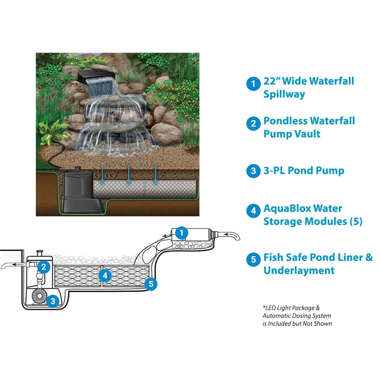 Aquascape Medium Pondless Waterfall Kit, 16' Stream W/ 3-PL 3000 Pump 4 Aquascape Medium Pondless Waterfall Kit, 16' Stream W/ 3-PL 3000 Pump - Image 2