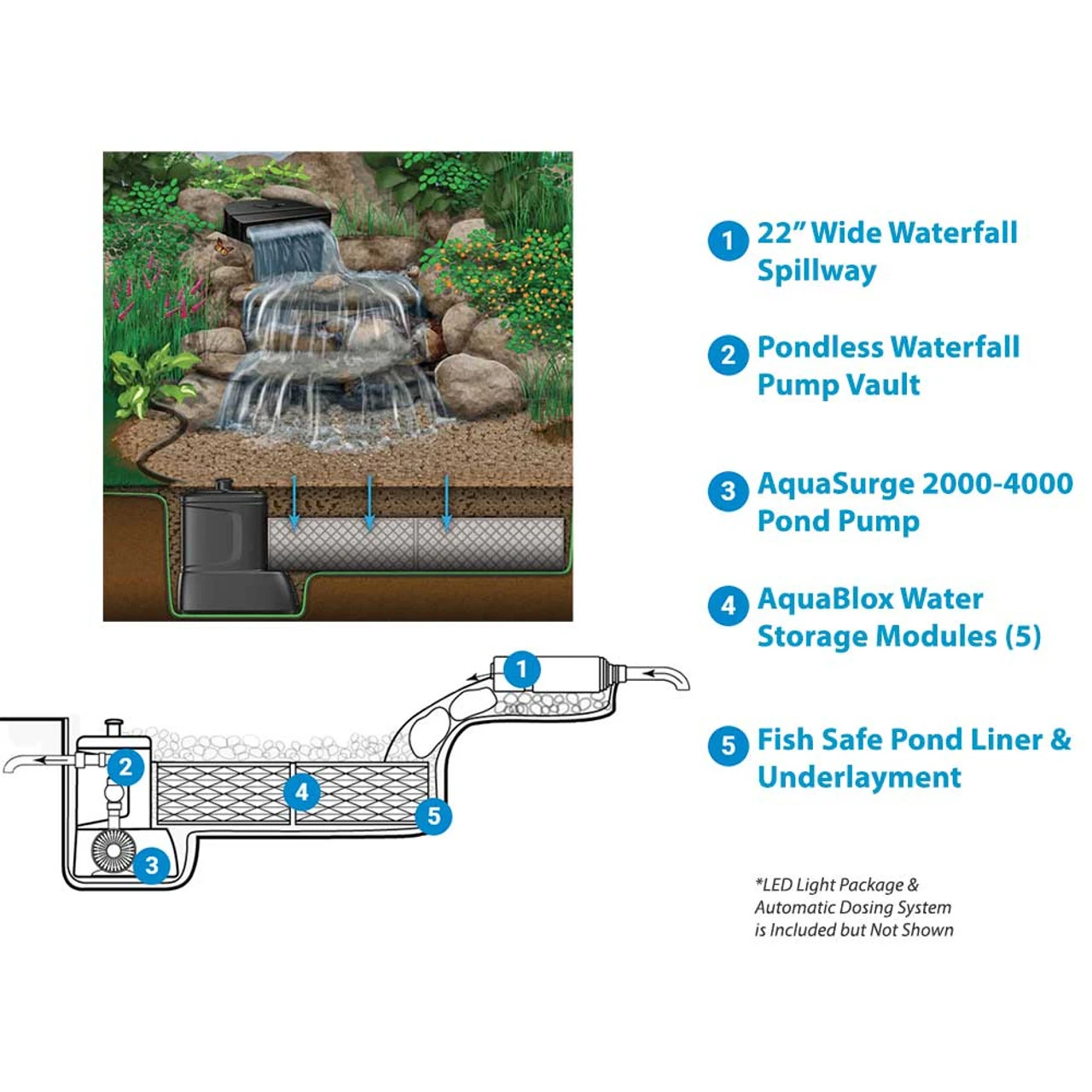 Aquascape Medium Deluxe Pondless Waterfall Kit, 16' Stream W/ AquaSurge Pro 2000-4000 Pump 5 Aquascape Medium Deluxe Pondless Waterfall Kit, 16' Stream W/ AquaSurge Pro 2000-4000 Pump - Image 3